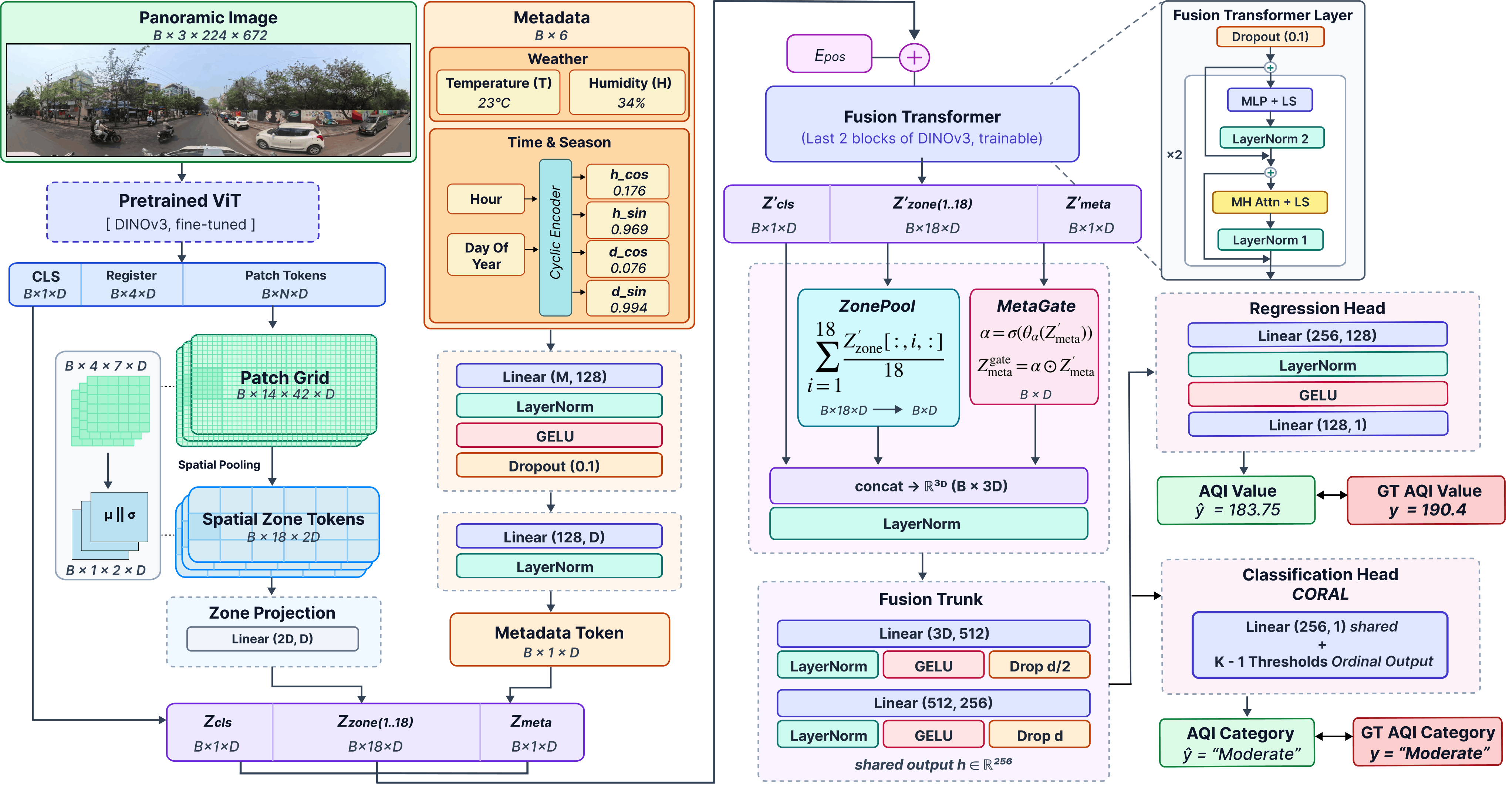PANQIFormer full architecture diagram