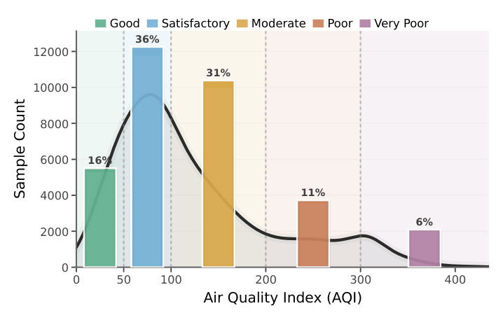 PAN-AQI dataset distribution across AQI bands