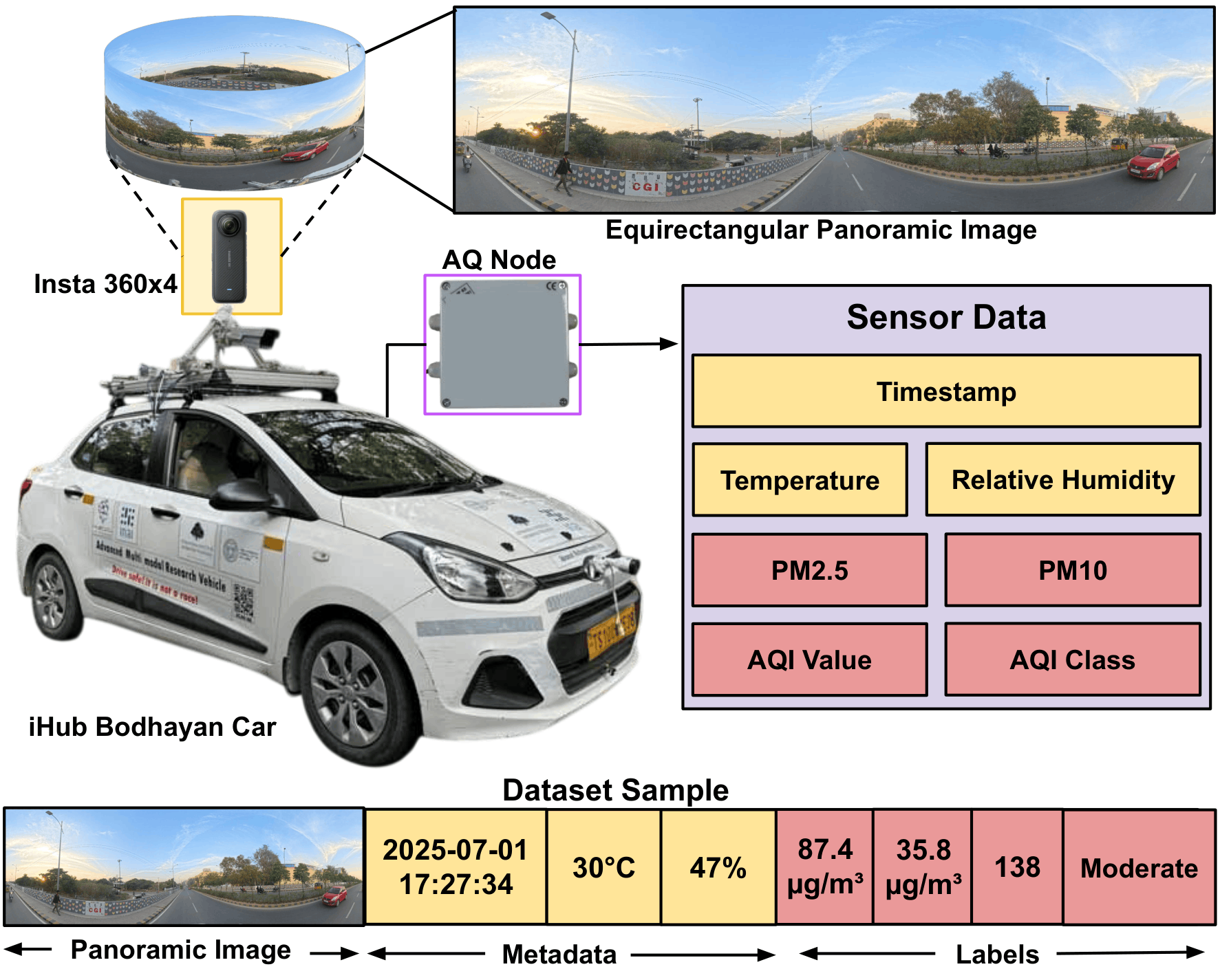 iHub Bodhayan data collection vehicle setup diagram